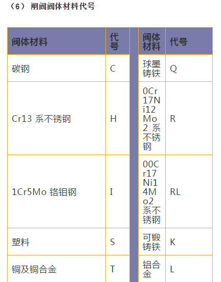 闸阀阀体材料代号 闸阀阀体材料代号