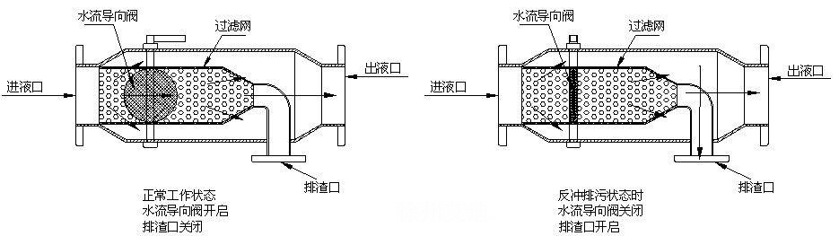 ZPG反冲洗过滤器工作原理